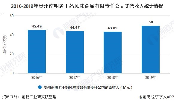 Statistics of sales revenue of Guizhou Nanming Laoganma Flavor Food Co., Ltd. from 2016 to 2019