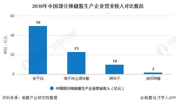 Comparison of operating income of some Chili sauce production enterprises in China in 2019