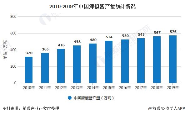 Statistics of Chili sauce production in China from 2010 to 2019