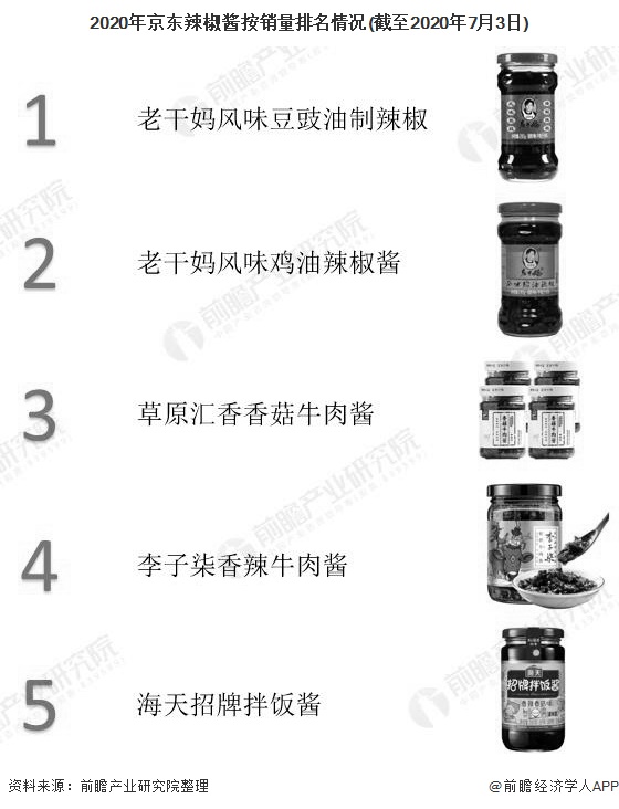 Ranking of JD.COM Chili Sauce by Sales in 2020 (as of July 3, 2020)