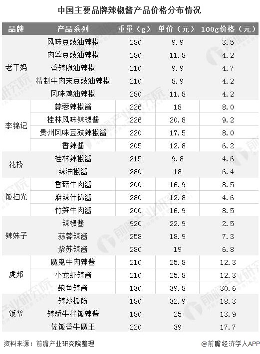 Price distribution of main brands of Chili sauce products in China