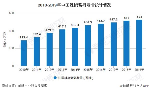Statistics of Chili sauce consumption in China from 2010 to 2019
